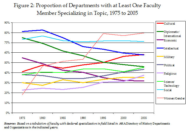 Figure 2: Proportion of Departments with at Least One Faculty Member Specializing in Topic, 1975 to 2005